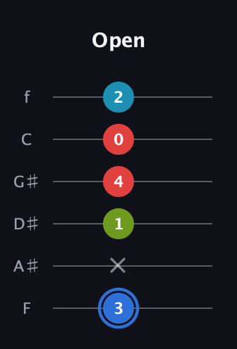 G♯ Major 7th Sharp 5th guitar tab — Open (3 x 1 4 0 2) in Half-Step Down (E♭A♭D♭G♭B♭E♭) · Capo 2