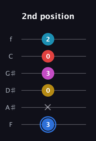 G♯ Major 7th Sharp 9th guitar tab — 2nd position (3 x 0 3 0 2) in Half-Step Down (E♭A♭D♭G♭B♭E♭) · Capo 2