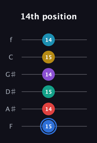 G♯ Major 9th Sharp 13th guitar tab — 14th position (15 14 15 14 15 14) in Half-Step Down (E♭A♭D♭G♭B♭E♭) · Capo 2