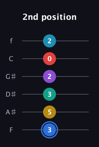 G♯ Major 9th Sharp 13th guitar tab — 2nd position (3 5 3 2 0 2) in Half-Step Down (E♭A♭D♭G♭B♭E♭) · Capo 2