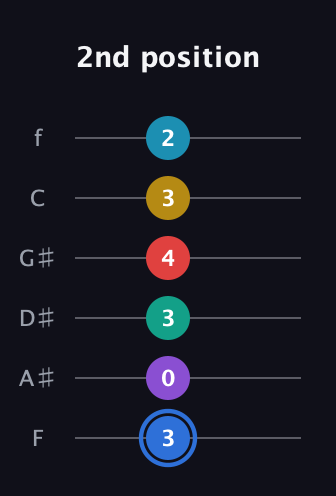 G♯ Major 9th Sharp 13th guitar tab — 2nd position (3 0 3 4 3 2) in Half-Step Down (E♭A♭D♭G♭B♭E♭) · Capo 2