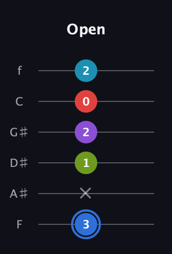 G♯ Major 9th Sharp 5th guitar tab — Open (3 x 1 2 0 2) in Half-Step Down (E♭A♭D♭G♭B♭E♭) · Capo 2