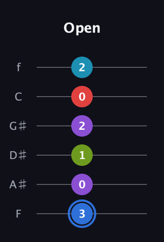 G♯ Major 9th Sharp 5th guitar tab — Open (3 0 1 2 0 2) in Half-Step Down (E♭A♭D♭G♭B♭E♭) · Capo 2