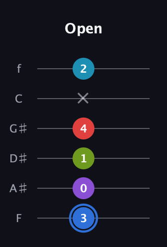 G♯ Major 9th Sharp 5th guitar tab — Open (3 0 1 4 x 2) in Half-Step Down (E♭A♭D♭G♭B♭E♭) · Capo 2