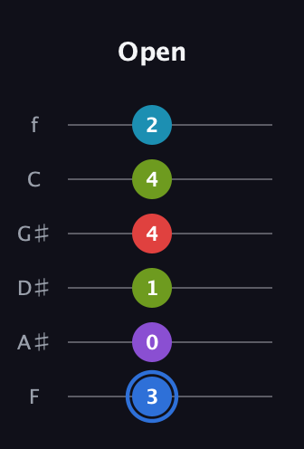 G♯ Major 9th Sharp 5th guitar tab — Open (3 0 1 4 4 2) in Half-Step Down (E♭A♭D♭G♭B♭E♭) · Capo 2