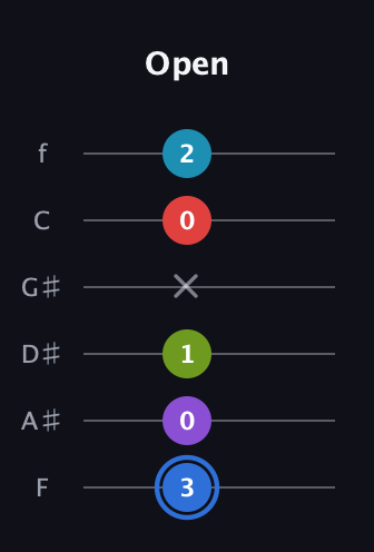 G♯ Major 9th Sharp 5th guitar tab — Open (3 0 1 x 0 2) in Half-Step Down (E♭A♭D♭G♭B♭E♭) · Capo 2