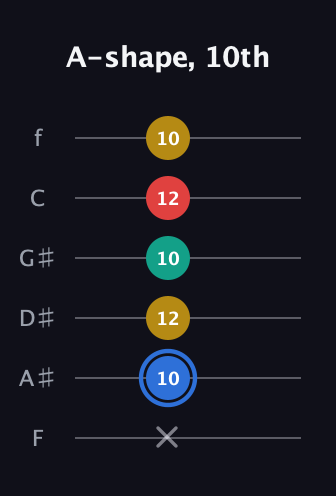 G♯ Major Sharp 13th guitar tab — A-shape, 10th (x 10 12 10 12 10) in Half-Step Down (E♭A♭D♭G♭B♭E♭) · Capo 2