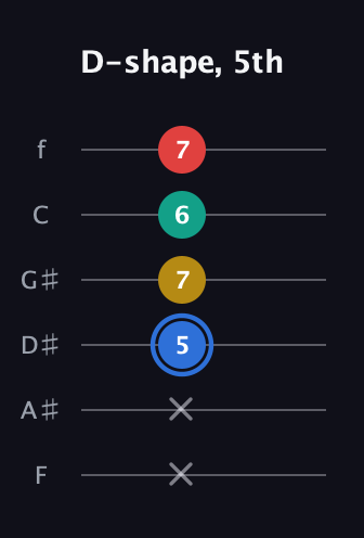 G♯ Major Sharp 13th guitar tab — D-shape, 5th (x x 5 7 6 7) in Half-Step Down (E♭A♭D♭G♭B♭E♭) · Capo 2