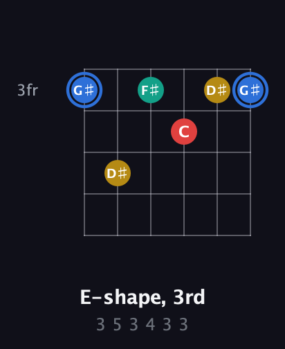 G♯ Major Sharp 13th guitar chord — E-shape, 3rd (3 5 3 4 3 3) fretboard diagram in Half-Step Down (E♭A♭D♭G♭B♭E♭) · Capo 2