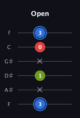 G♯ Major Sharp 5th guitar tab — Open (3 x 1 x 0 3) in Half-Step Down (E♭A♭D♭G♭B♭E♭) · Capo 2
