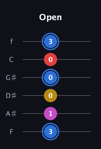 G♯ Major Sharp 9th guitar tab — Open (3 1 0 0 0 3) in Half-Step Down (E♭A♭D♭G♭B♭E♭) · Capo 2