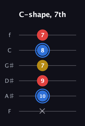 G♯ Major guitar tab — C-shape, 7th (x 10 9 7 8 7) in Half-Step Down (E♭A♭D♭G♭B♭E♭) · Capo 2