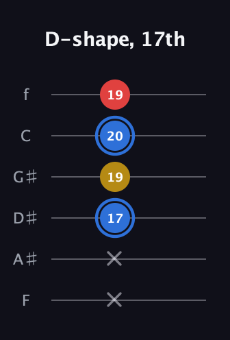 G♯ Major guitar tab — D-shape, 17th (x x 17 19 20 19) in Half-Step Down (E♭A♭D♭G♭B♭E♭) · Capo 2