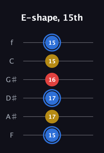 G♯ Major guitar tab — E-shape, 15th (15 17 17 16 15 15) in Half-Step Down (E♭A♭D♭G♭B♭E♭) · Capo 2