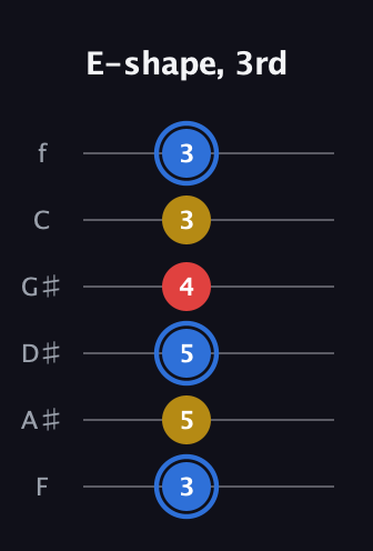 G♯ Major guitar tab — E-shape, 3rd (3 5 5 4 3 3) in Half-Step Down (E♭A♭D♭G♭B♭E♭) · Capo 2
