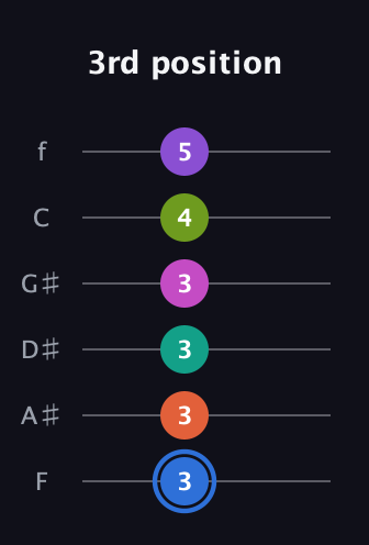 G♯ Minor 11th Sharp 5th guitar tab — 3rd position (3 3 3 3 4 5) in Half-Step Down (E♭A♭D♭G♭B♭E♭) · Capo 2