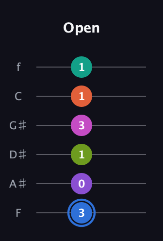 G♯ Minor 11th Sharp 5th guitar tab — Open (3 0 1 3 1 1) in Half-Step Down (E♭A♭D♭G♭B♭E♭) · Capo 2