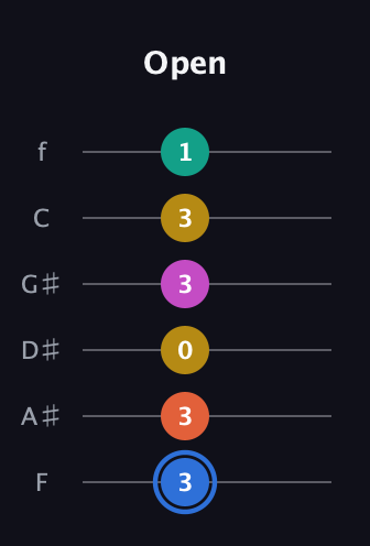 G♯ Minor 11th Sharp 9th guitar tab — Open (3 3 0 3 3 1) in Half-Step Down (E♭A♭D♭G♭B♭E♭) · Capo 2