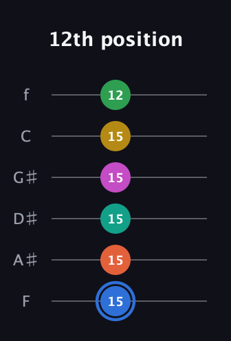 G♯ Minor 13th Sharp 9th guitar tab — 12th position (15 15 15 15 15 12) in Half-Step Down (E♭A♭D♭G♭B♭E♭) · Capo 2