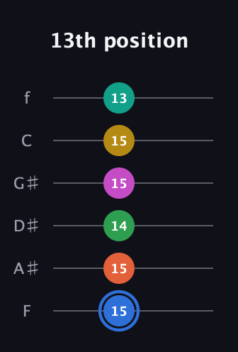 G♯ Minor 13th Sharp 9th guitar tab — 13th position (15 15 14 15 15 13) in Half-Step Down (E♭A♭D♭G♭B♭E♭) · Capo 2