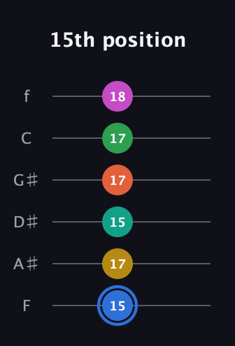 G♯ Minor 13th Sharp 9th guitar tab — 15th position (15 17 15 17 17 18) in Half-Step Down (E♭A♭D♭G♭B♭E♭) · Capo 2