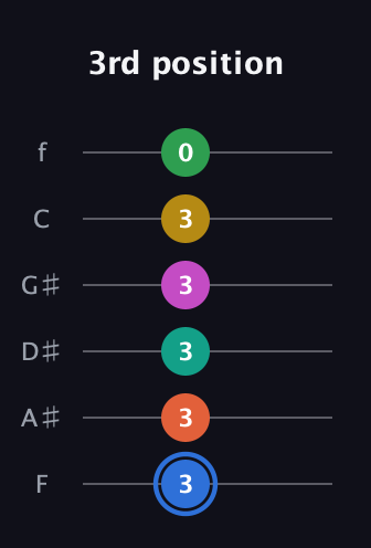 G♯ Minor 13th Sharp 9th guitar tab — 3rd position (3 3 3 3 3 0) in Half-Step Down (E♭A♭D♭G♭B♭E♭) · Capo 2