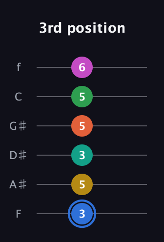 G♯ Minor 13th Sharp 9th guitar tab — 3rd position (3 5 3 5 5 6) in Half-Step Down (E♭A♭D♭G♭B♭E♭) · Capo 2