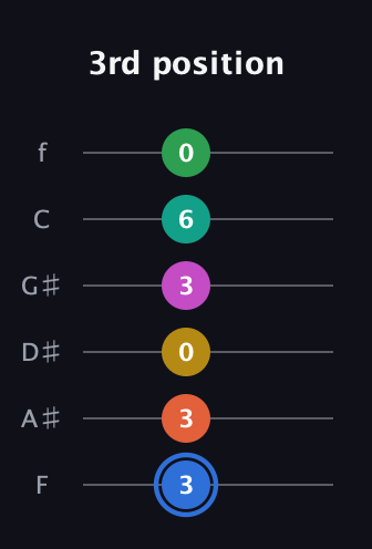 G♯ Minor 13th Sharp 9th guitar tab — 3rd position (3 3 0 3 6 0) in Half-Step Down (E♭A♭D♭G♭B♭E♭) · Capo 2