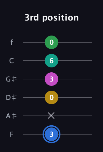 G♯ Minor 6th Sharp 13th guitar tab — 3rd position (3 x 0 3 6 0) in Half-Step Down (E♭A♭D♭G♭B♭E♭) · Capo 2