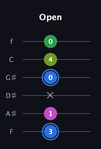 G♯ Minor 6th Sharp 5th guitar tab — Open (3 1 x 0 4 0) in Half-Step Down (E♭A♭D♭G♭B♭E♭) · Capo 2