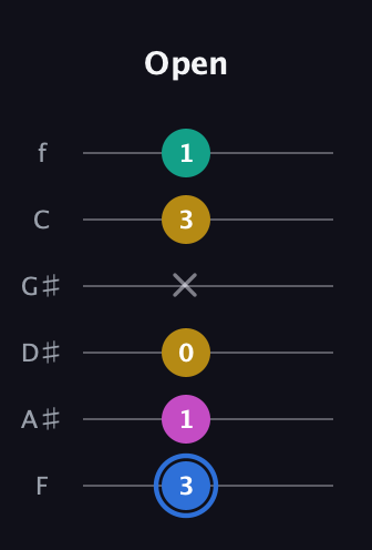 G♯ Minor 7th Sharp 13th guitar tab — Open (3 1 0 x 3 1) in Half-Step Down (E♭A♭D♭G♭B♭E♭) · Capo 2
