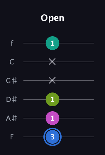 G♯ Minor 7th Sharp 5th guitar tab — Open (3 1 1 x x 1) in Half-Step Down (E♭A♭D♭G♭B♭E♭) · Capo 2