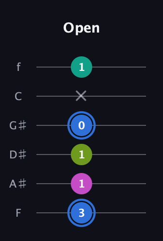 G♯ Minor 7th Sharp 5th guitar tab — Open (3 1 1 0 x 1) in Half-Step Down (E♭A♭D♭G♭B♭E♭) · Capo 2