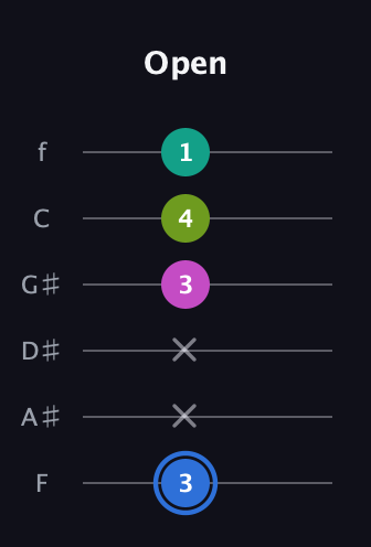 G♯ Minor 7th Sharp 5th guitar tab — Open (3 x x 3 4 1) in Half-Step Down (E♭A♭D♭G♭B♭E♭) · Capo 2