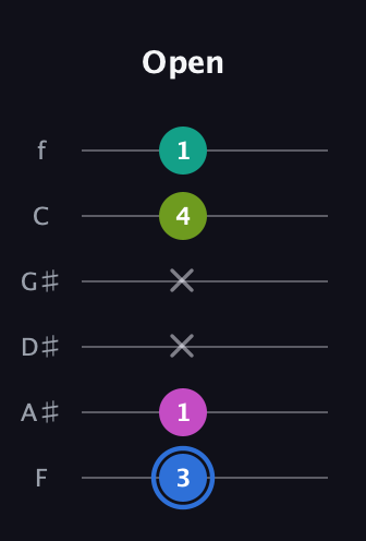 G♯ Minor 7th Sharp 5th guitar tab — Open (3 1 x x 4 1) in Half-Step Down (E♭A♭D♭G♭B♭E♭) · Capo 2