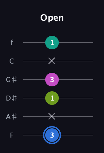 G♯ Minor 7th Sharp 5th guitar tab — Open (3 x 1 3 x 1) in Half-Step Down (E♭A♭D♭G♭B♭E♭) · Capo 2