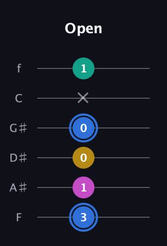 G♯ Minor 7th Sharp 9th guitar tab — Open (3 1 0 0 x 1) in Half-Step Down (E♭A♭D♭G♭B♭E♭) · Capo 2