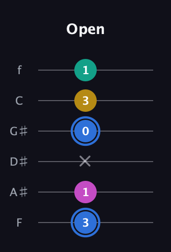 G♯ Minor 7th Sharp 9th guitar tab — Open (3 1 x 0 3 1) in Half-Step Down (E♭A♭D♭G♭B♭E♭) · Capo 2