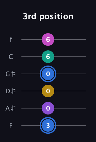G♯ Minor 9th Sharp 13th guitar tab — 3rd position (3 0 0 0 6 6) in Half-Step Down (E♭A♭D♭G♭B♭E♭) · Capo 2