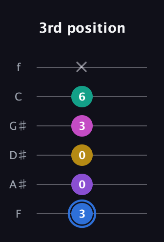 G♯ Minor 9th Sharp 13th guitar tab — 3rd position (3 0 0 3 6 x) in Half-Step Down (E♭A♭D♭G♭B♭E♭) · Capo 2