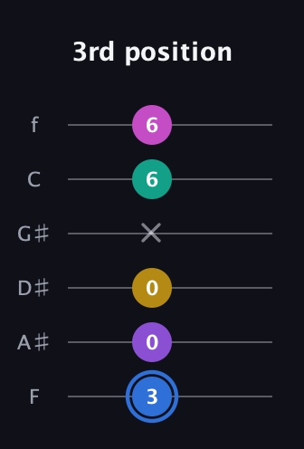 G♯ Minor 9th Sharp 13th guitar tab — 3rd position (3 0 0 x 6 6) in Half-Step Down (E♭A♭D♭G♭B♭E♭) · Capo 2