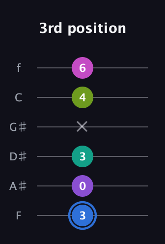 G♯ Minor 9th Sharp 5th guitar tab — 3rd position (3 0 3 x 4 6) in Half-Step Down (E♭A♭D♭G♭B♭E♭) · Capo 2