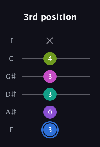 G♯ Minor 9th Sharp 5th guitar tab — 3rd position (3 0 3 3 4 x) in Half-Step Down (E♭A♭D♭G♭B♭E♭) · Capo 2