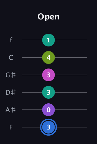 G♯ Minor 9th Sharp 5th guitar tab — Open (3 0 3 3 4 1) in Half-Step Down (E♭A♭D♭G♭B♭E♭) · Capo 2