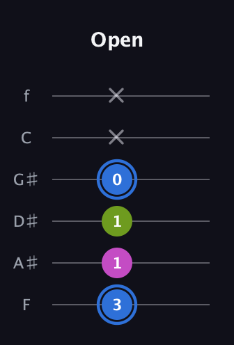 G♯ Minor Sharp 5th guitar tab — Open (3 1 1 0 x x) in Half-Step Down (E♭A♭D♭G♭B♭E♭) · Capo 2