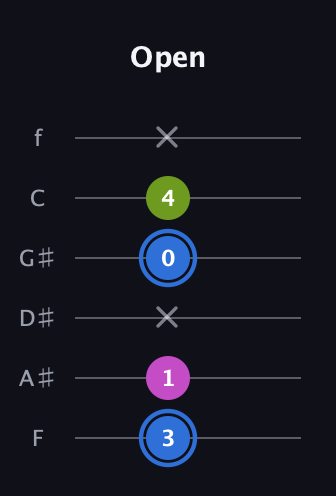 G♯ Minor Sharp 5th guitar tab — Open (3 1 x 0 4 x) in Half-Step Down (E♭A♭D♭G♭B♭E♭) · Capo 2