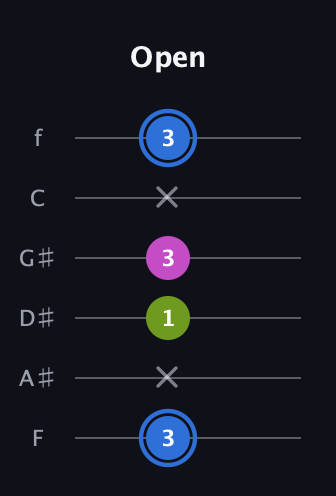 G♯ Minor Sharp 5th guitar tab — Open (3 x 1 3 x 3) in Half-Step Down (E♭A♭D♭G♭B♭E♭) · Capo 2