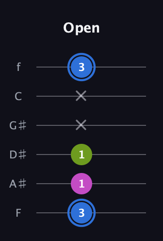G♯ Minor Sharp 5th guitar tab — Open (3 1 1 x x 3) in Half-Step Down (E♭A♭D♭G♭B♭E♭) · Capo 2
