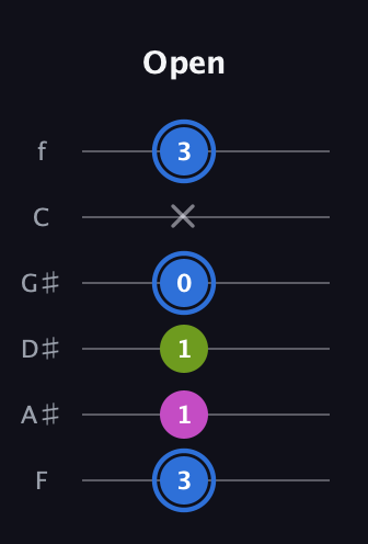G♯ Minor Sharp 5th guitar tab — Open (3 1 1 0 x 3) in Half-Step Down (E♭A♭D♭G♭B♭E♭) · Capo 2