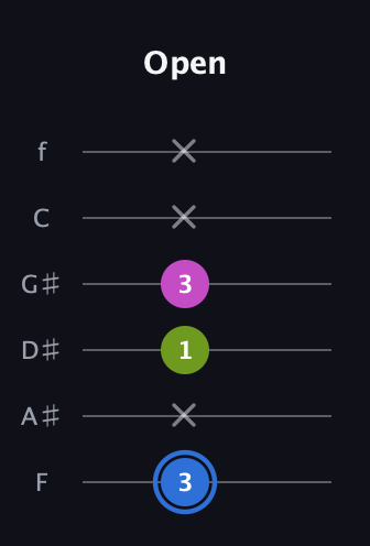 G♯ Minor Sharp 5th guitar tab — Open (3 x 1 3 x x) in Half-Step Down (E♭A♭D♭G♭B♭E♭) · Capo 2